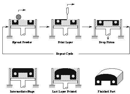 3d printer producing a rapid prototype part