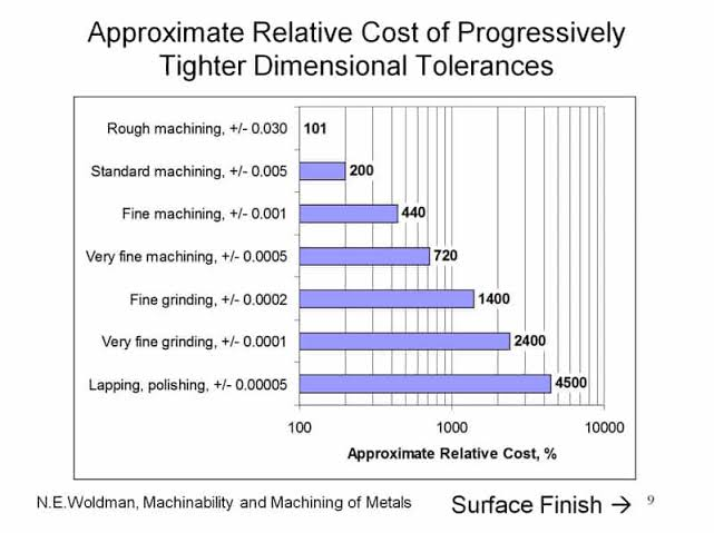 precision tolerancing in cnc machining
