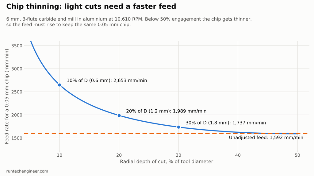 Chart showing how feed rate must increase as radial depth of cut decreases because of chip thinning