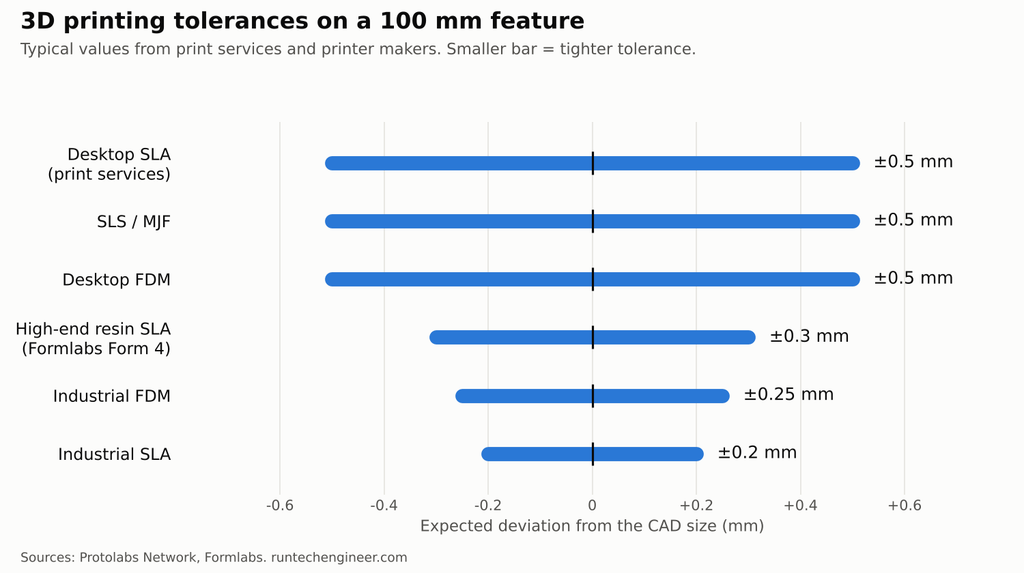 Chart comparing 3D printing tolerances on a 100 mm feature for FDM, SLA, SLS and MJF