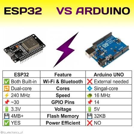 arduino uno and esp32 development boards