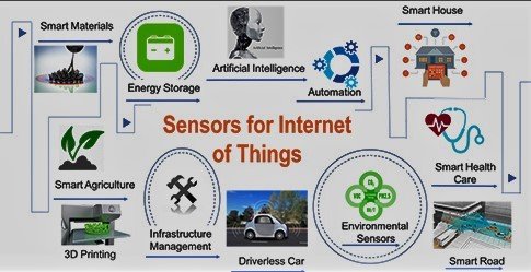 connected iot devices and sensors representing the internet of things