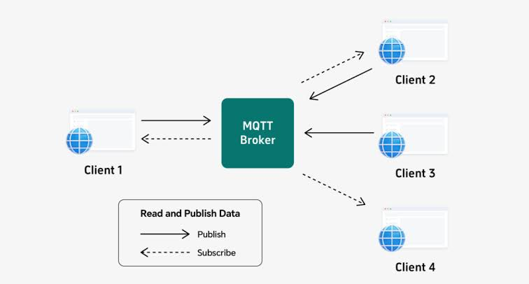 IoT sensor sending data to a server over MQTT and HTTP