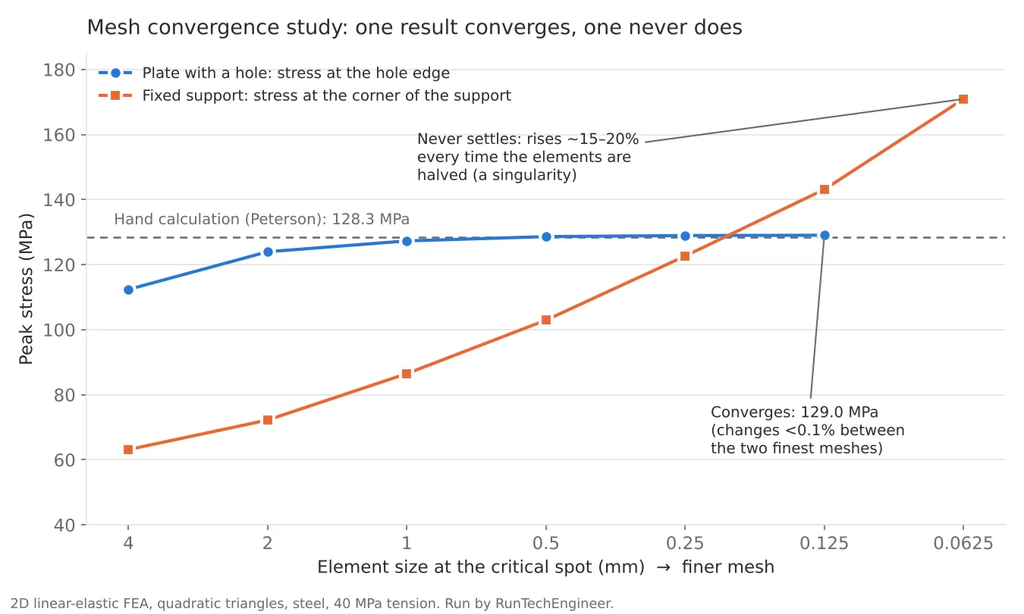 Mesh convergence study: stress at a hole converges while stress at a fixed support keeps rising