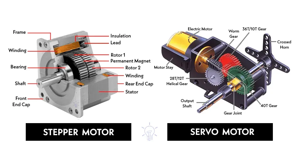stepper motor and servo motor