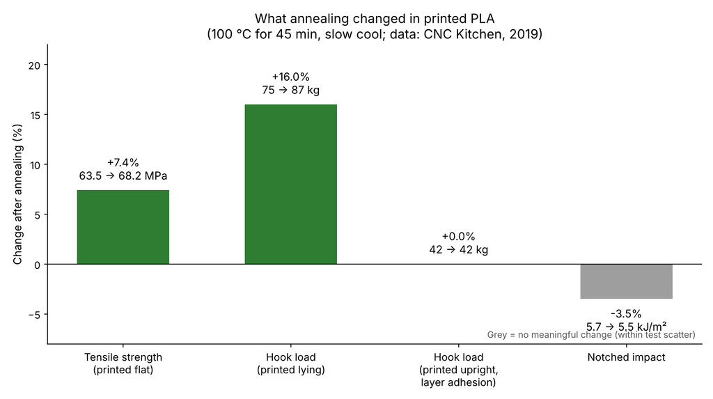 chart of PLA strength, layer adhesion and impact before and after annealing