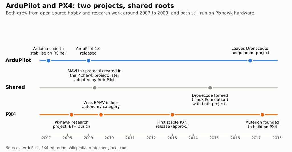 Timeline of ArduPilot and PX4 history from 2007 to 2017 showing their shared roots in MAVLink, Pixhawk and Dronecode
