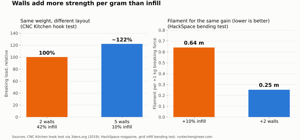Bar charts showing that extra walls add more 3D print strength per gram of filament than extra infill