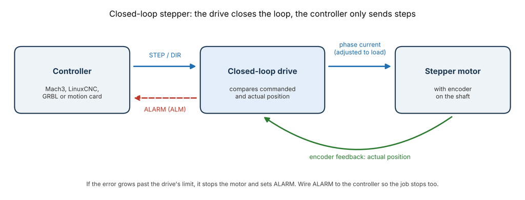 diagram of a closed loop stepper with controller, drive, encoder feedback and alarm signal