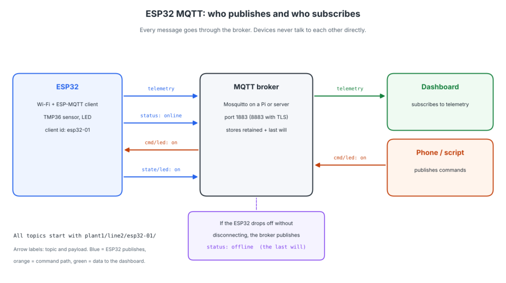 ESP32 MQTT message flow between an ESP32, a Mosquitto broker, a dashboard, and a phone