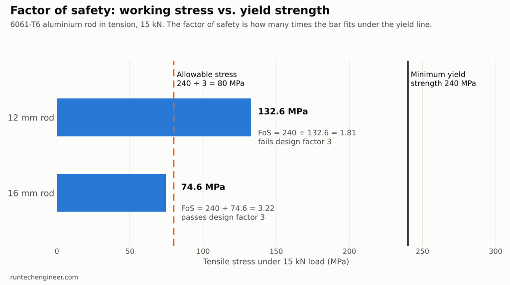 Chart comparing working stress in a 12 mm and 16 mm aluminum rod with yield strength and allowable stress