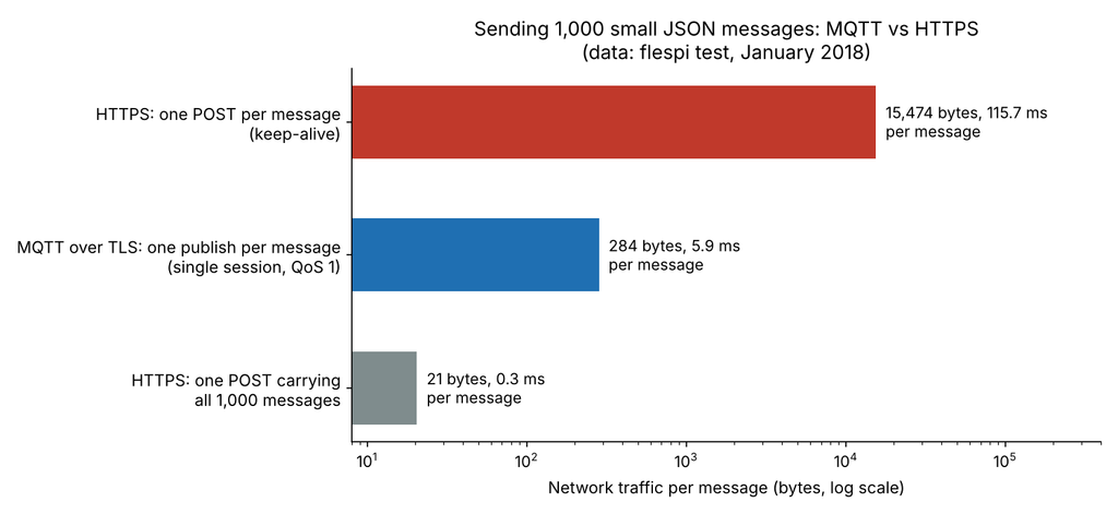 chart comparing network traffic per message for MQTT and HTTPS