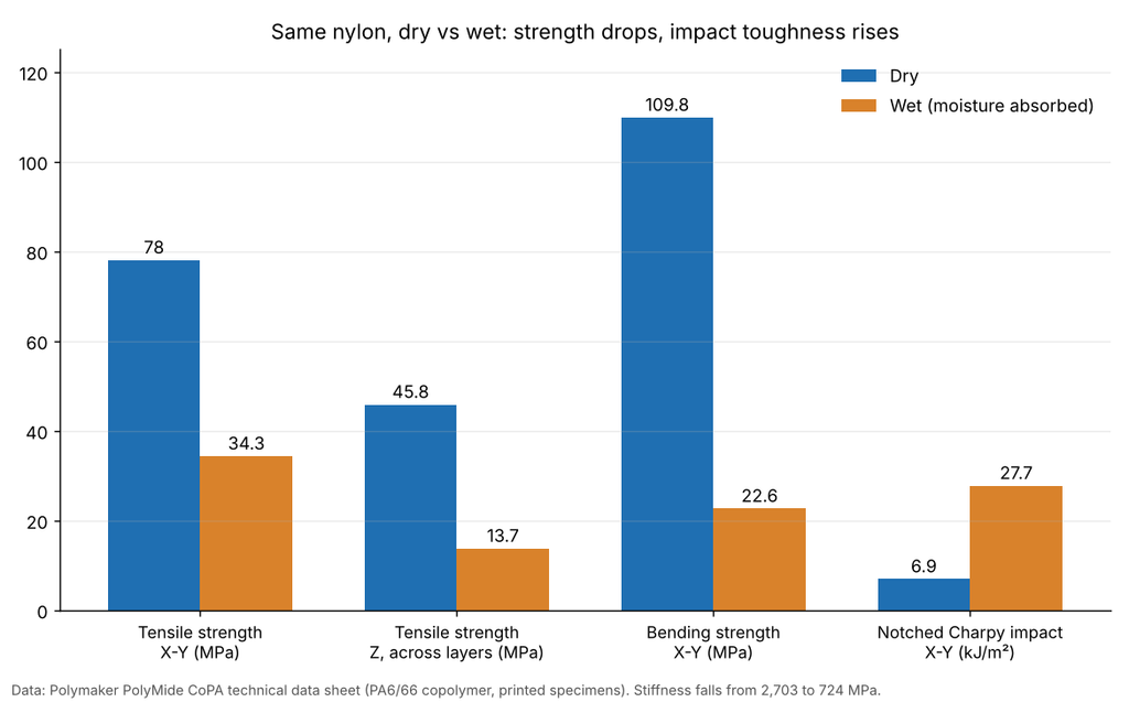 nylon 3D printing strength dry vs wet, tensile, bending and impact values