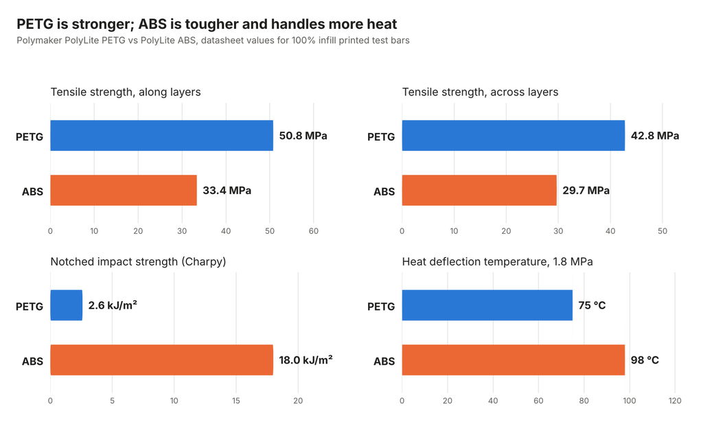 PETG vs ABS chart comparing tensile strength, notched impact strength, and heat deflection temperature